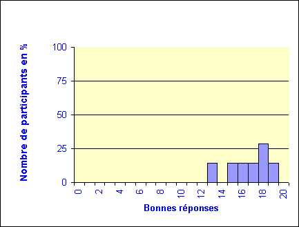 Résultats du concours